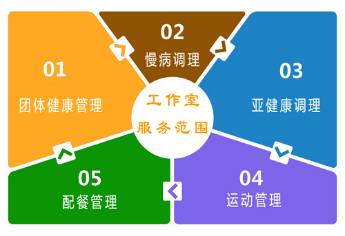 健康食療中心工作室業(yè)務介紹